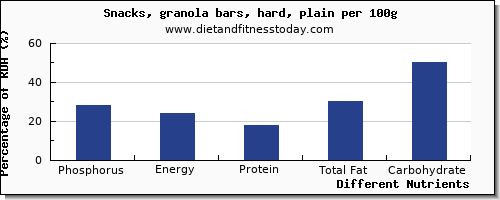 chart to show highest phosphorus in a granola bar per 100g